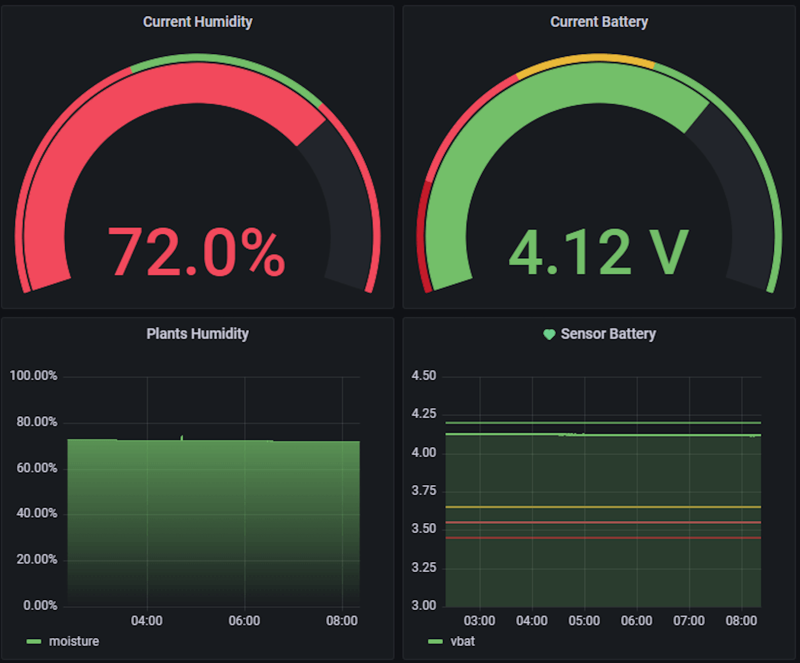 Orchid humidity and battery level for low power monitoring.