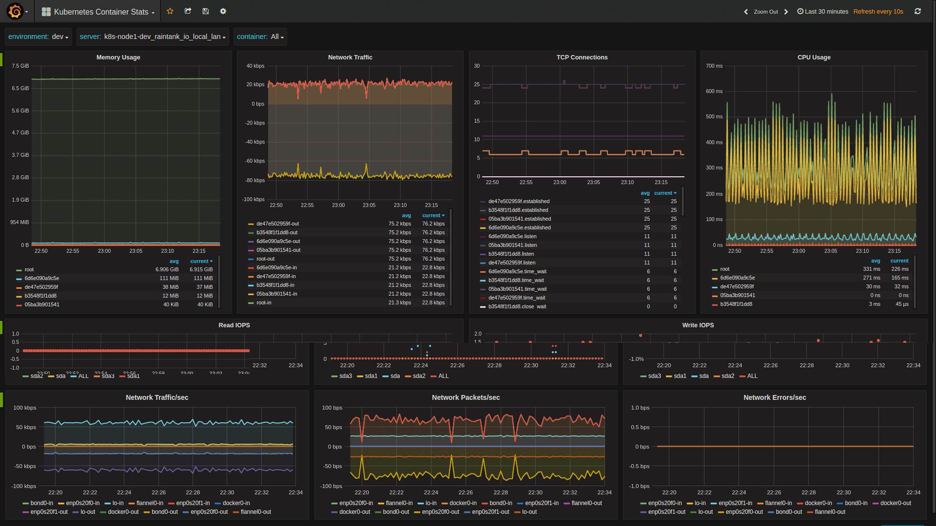Kubernetes Container Stats