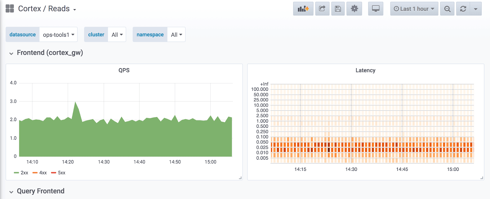 QPS and Latency of a Grafana Labs Cortex cluster
