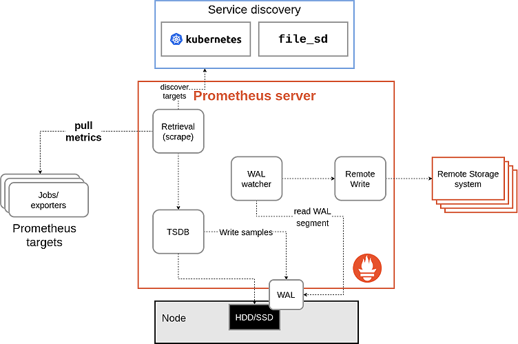 How to troubleshoot remote write issues in Prometheus | Grafana Labs