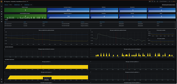 Monitor and alert on essential RabbitMQ cluster metrics with the new Grafana Cloud integration