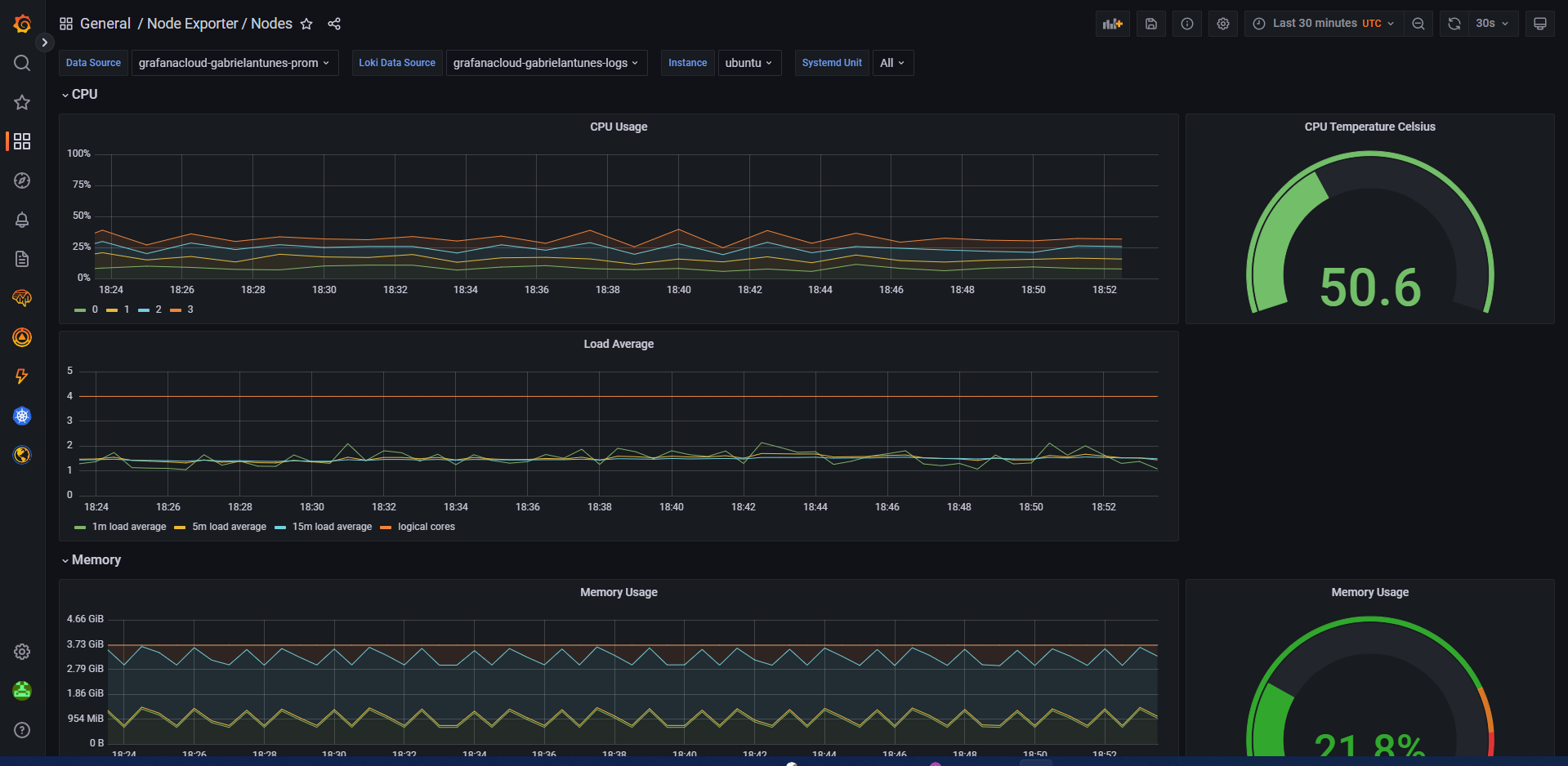 Grafana dashboard that provides an overview of Raspberry Pi instance in Grafana Cloud.