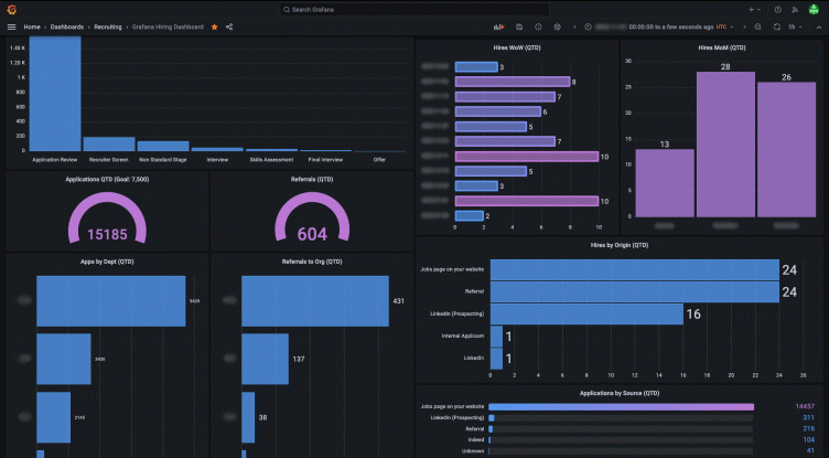 How Grafana Labs unlocks the power of recruitment data with Grafana dashboards