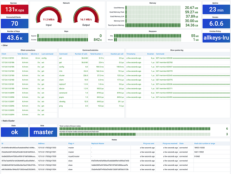 New plugins connect almost all of Redis for monitoring and visualization in Grafana