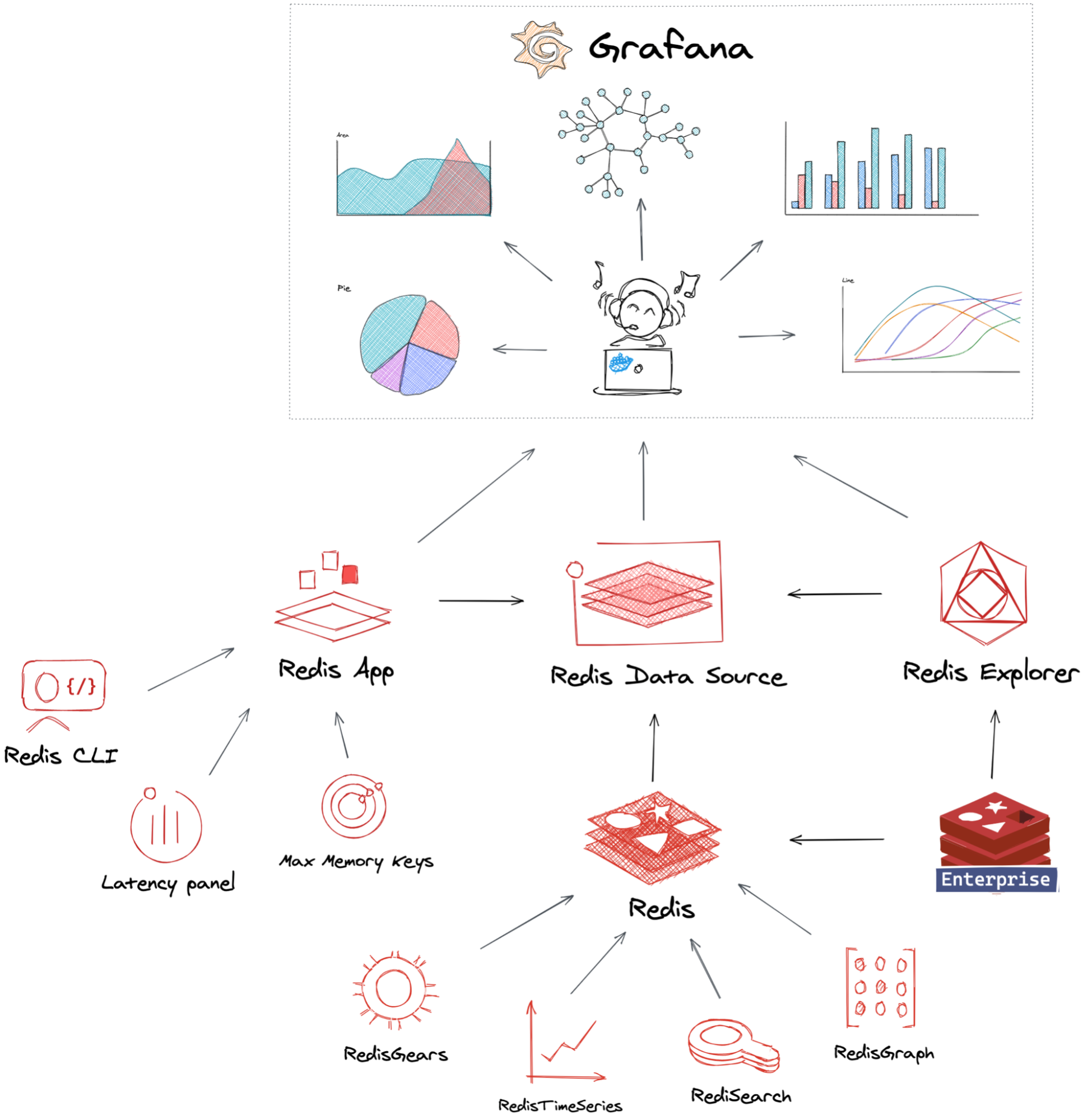 Redis connection