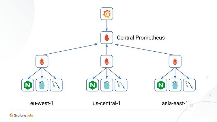 The future of Prometheus remote write