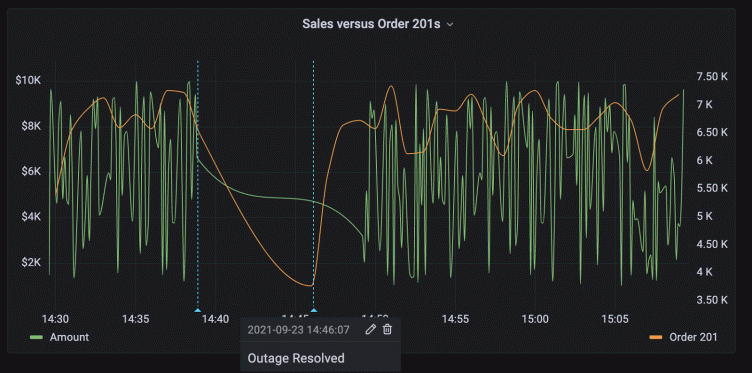 With the Salesforce plugin for Grafana, easily visualize your SFDC data and correlate it with other data sources
