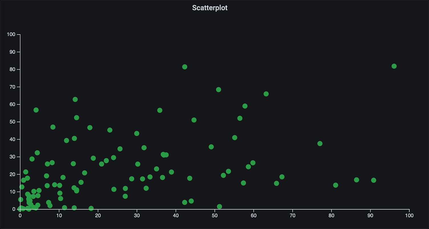 Learn Grafana: How to build a scatter plot plugin in Grafana 7.0 ...