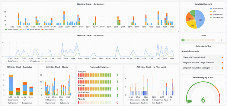Taking care of your loved ones with Grafana and other open source solutions