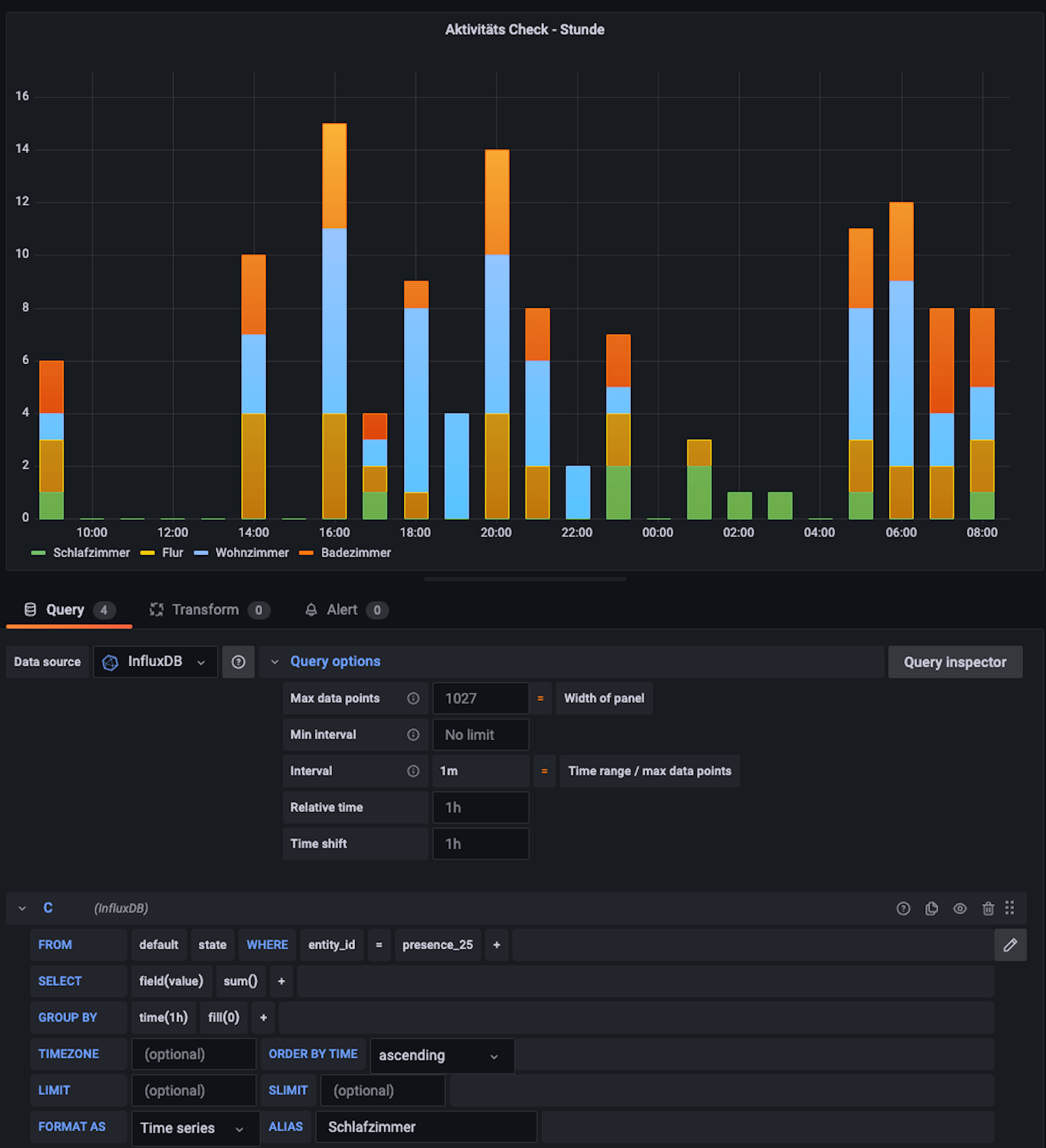 Grafana dashboard showing movement detected in different areas of a home.