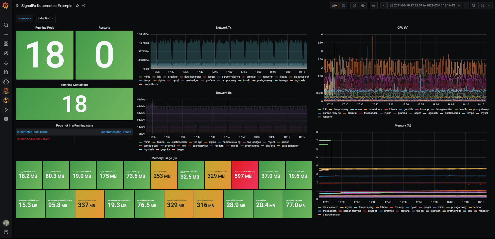 Splunk Infrastructure Monitoring Enterprise plugin: Kubernetes example dashboard.