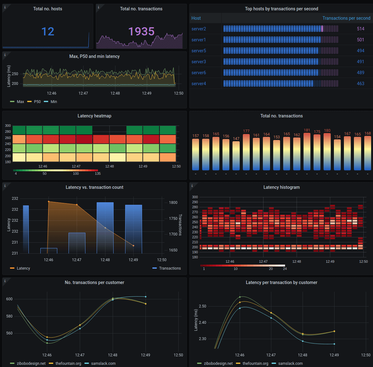 Grafana dashboard showcase Visualizations for Prometheus, home energy