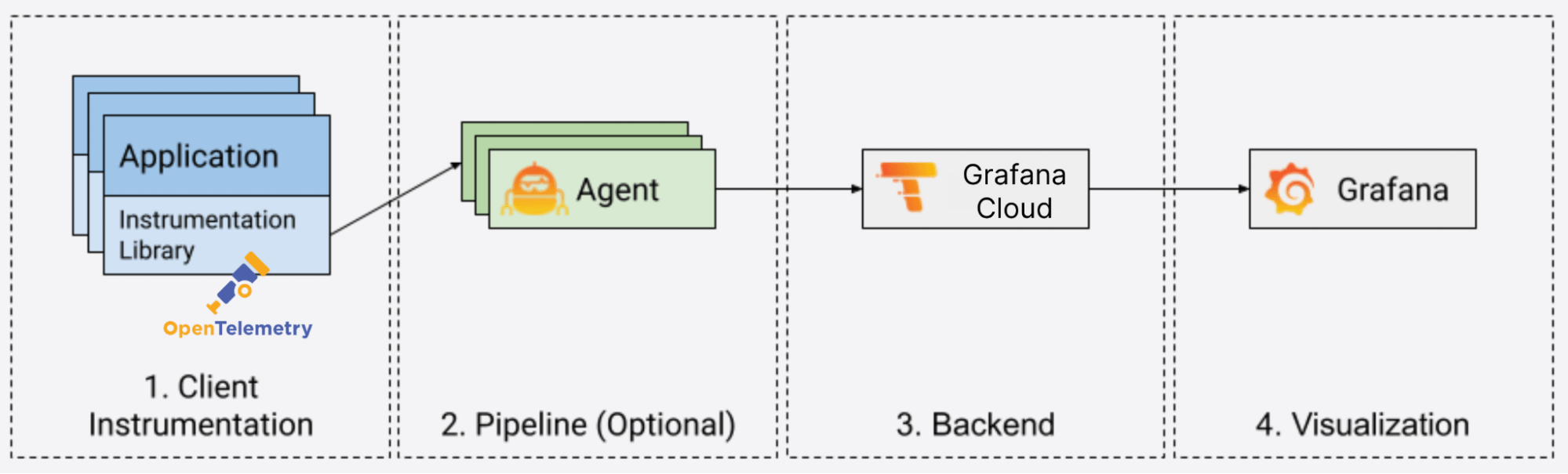 More configurable backend Object Stores · Issue #10206 · grafana