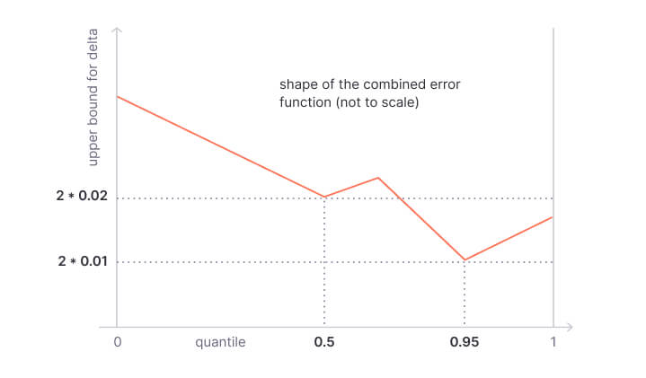 Shape of the combined error function
