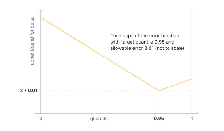 Shape of the error function with target quantile 0.95