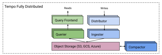 More configurable backend Object Stores · Issue #10206 · grafana