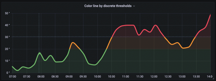 New in Grafana 8.1: Gradient mode for Time series visualizations and dynamic panel configuration