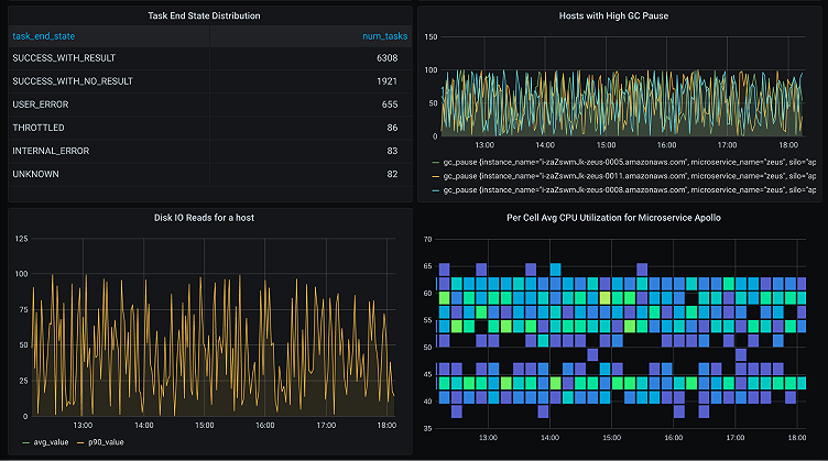Now you can add Amazon Timestream to your Grafana observability dashboard