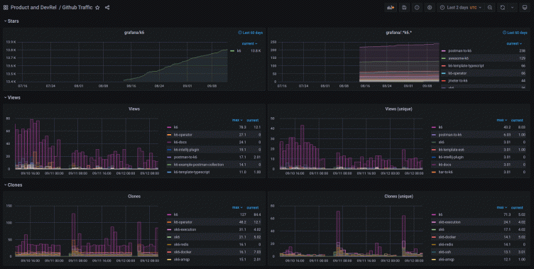 How we use Grafana and Prometheus to monitor the traffic of our many GitHub repositories