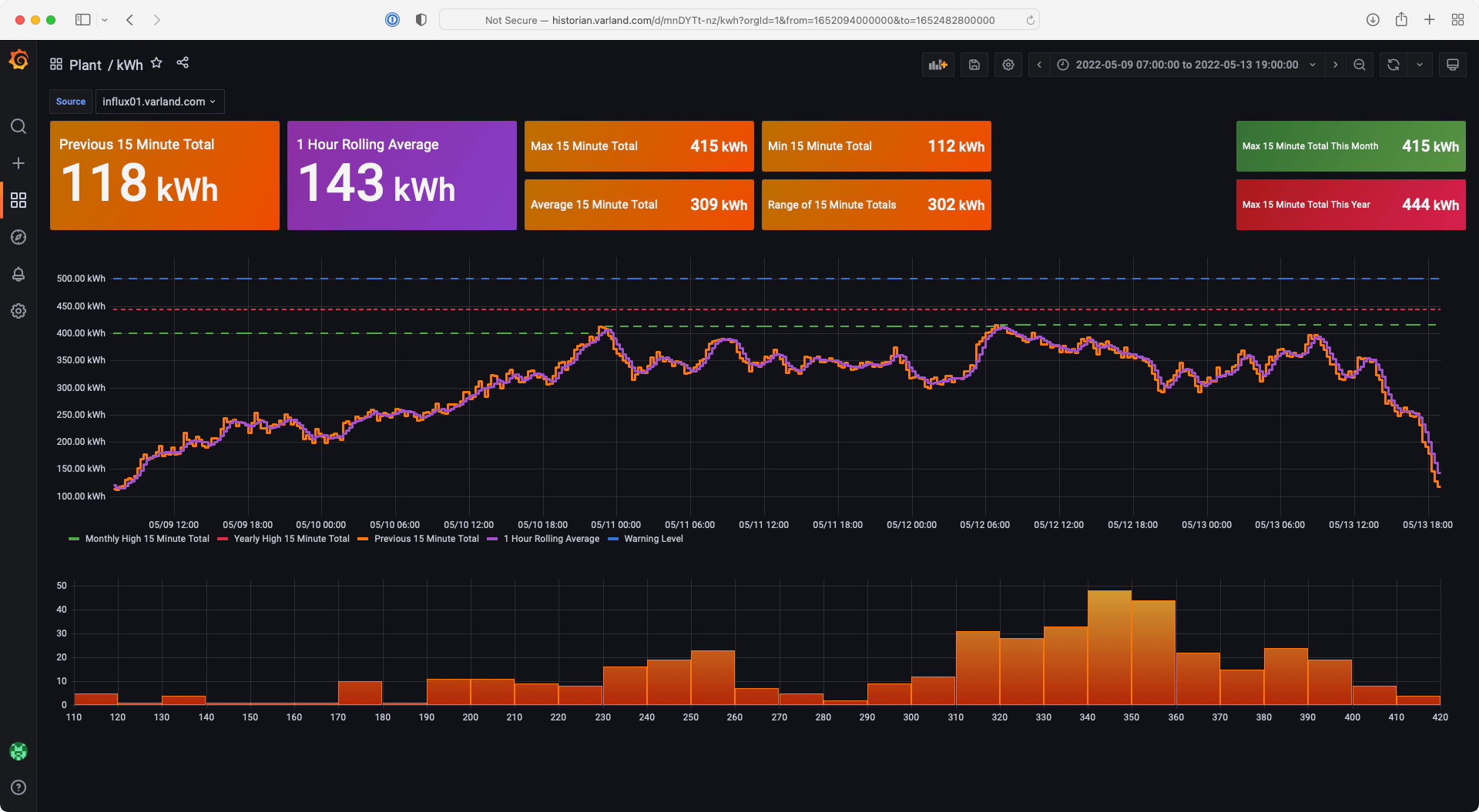 *One of Varland Plating's Grafana dashboards uses histograms, line graphs, and stat panels to monitor energy metrics in their industrial shop.*