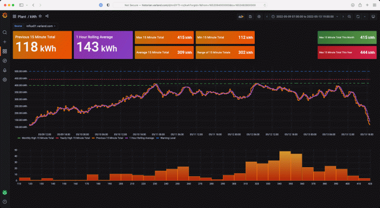Get better insights from industrial IoT data with Grafana