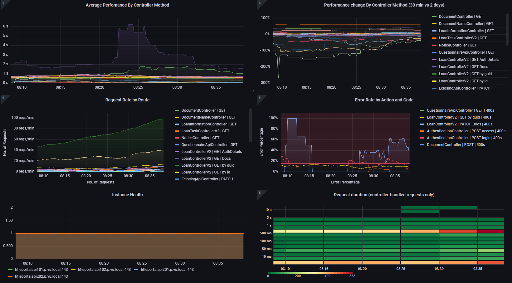Utilizing Grafana and Prometheus allowed Veterans United Home Loans to access telemetry metrics for their applications for the first time, making it much easier for team members to identify and solve application performance issues.