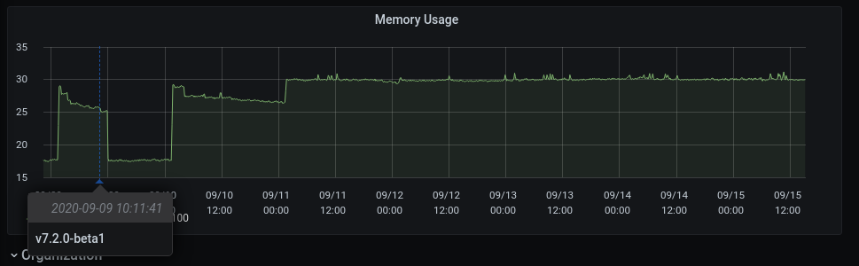 Graph demonstrating an annotated release overlayed on a graph showing memory usage. The graph trends upward after the moment denoting the release