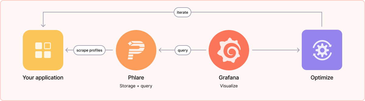Diagram of how profiling works in an observability set up.