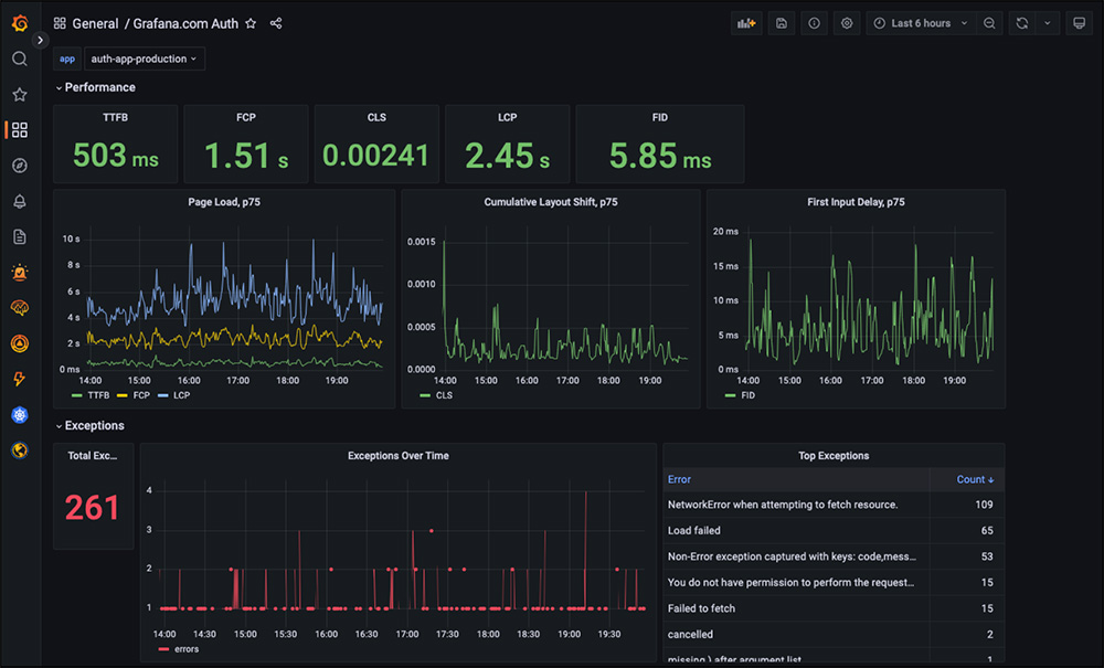 Grafana dashboard showing visualization of frontend telemetry collected by Grafana Faro. 