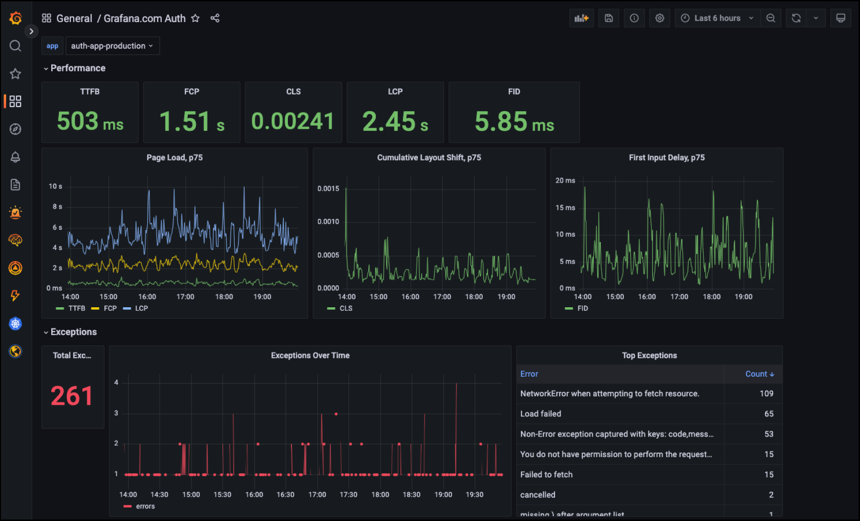 Grafana dashboard using Grafana Faro web SDK for frontend monitoring telemetry.
