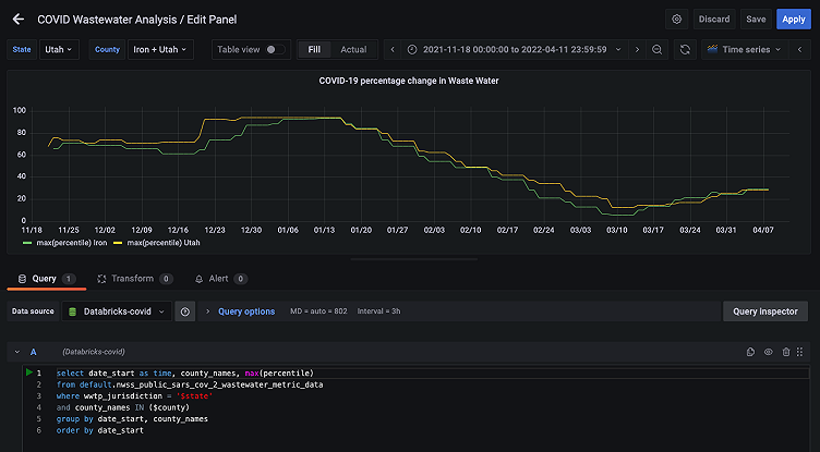 Monitoring COVID-19 virus levels in wastewater using Grafana, Databricks, and the Sqlyze plugin