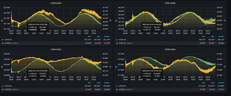 How to improve uptime with real-time monitoring, Grafana dashboards, and Grafana Loki: Inside Dish Network's observability stack