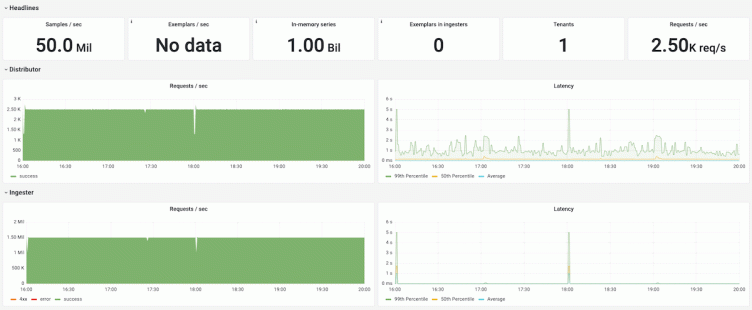 How we scaled our new Prometheus TSDB Grafana Mimir to 1 billion active series