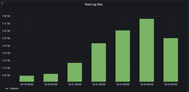 4 billion logs, 120 TB of data: How Just Eat Takeaway.com uses Grafana Cloud to scale