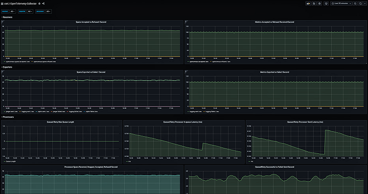 How to collect Prometheus metrics with the OpenTelemetry Collector and Grafana