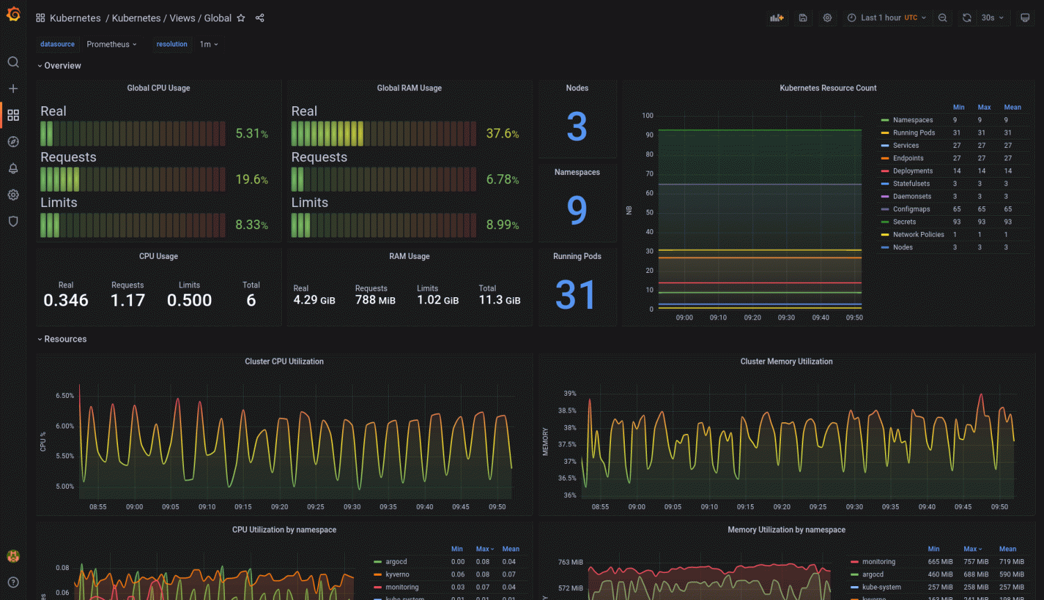 Grafana Dashboard