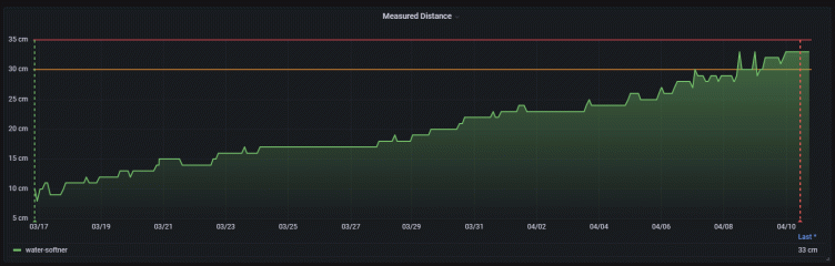 Monitoring a hard water softener at home with Grafana Cloud