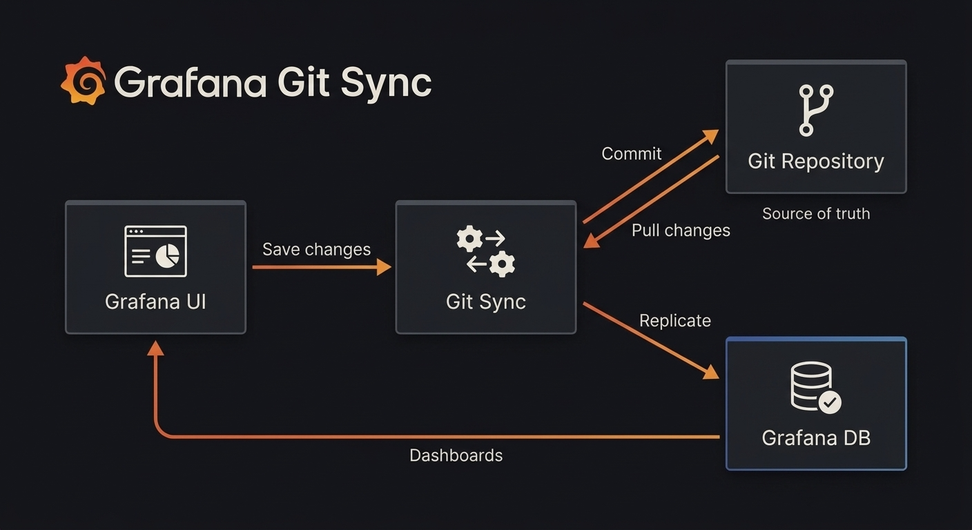 Git Sync architecture
