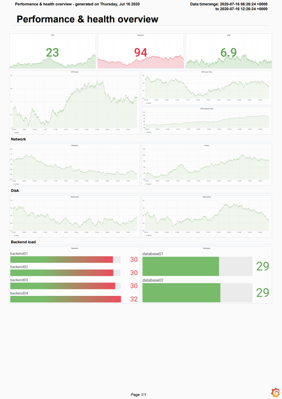Create and manage reports | Grafana Cloud documentation