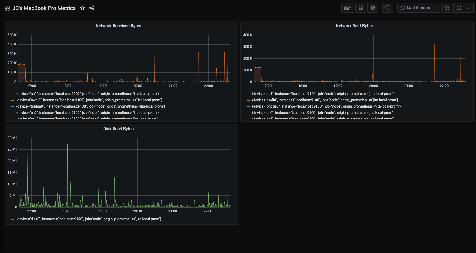 Prometheus dashboards