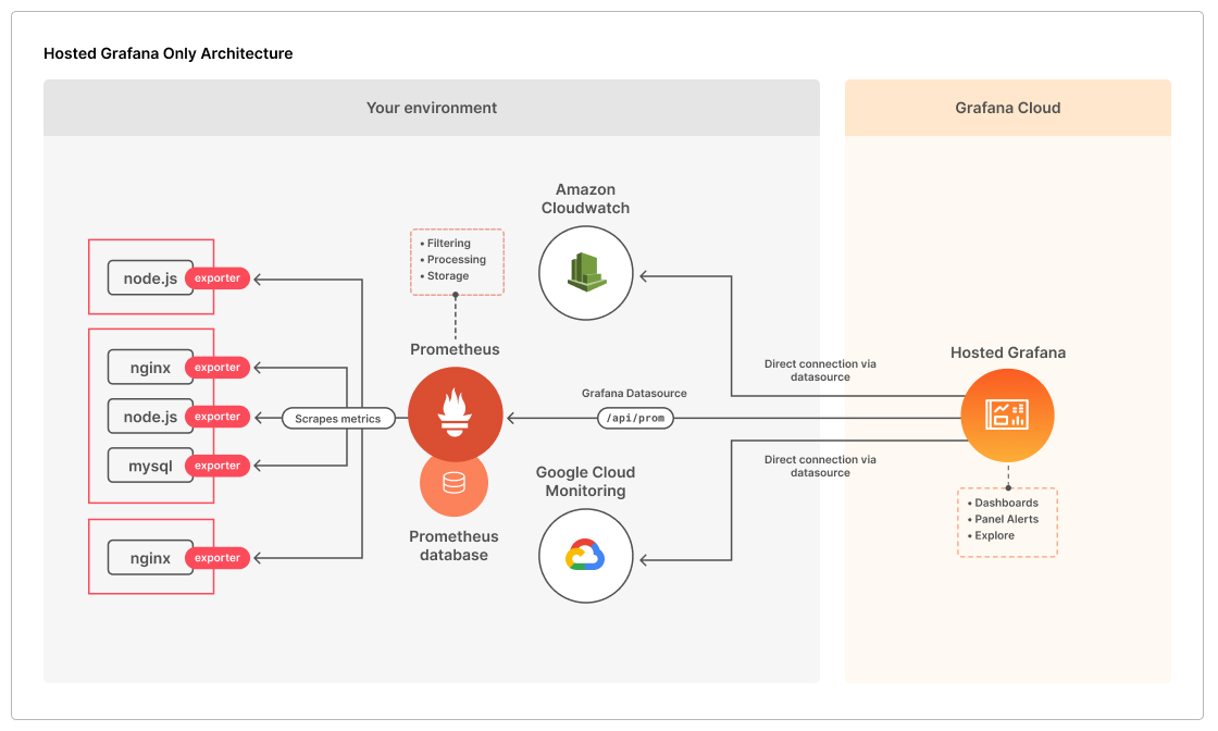 Hosted Grafana Only Architecture