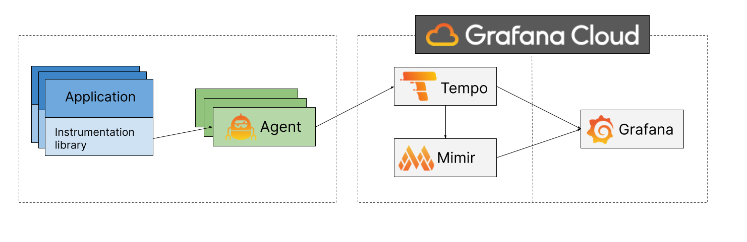 Metrics-generator in Grafana Cloud Traces architecture.