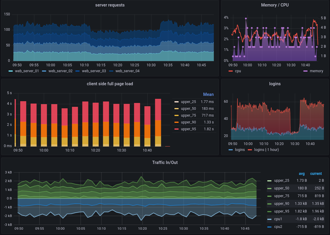 Sample visualization dashboard