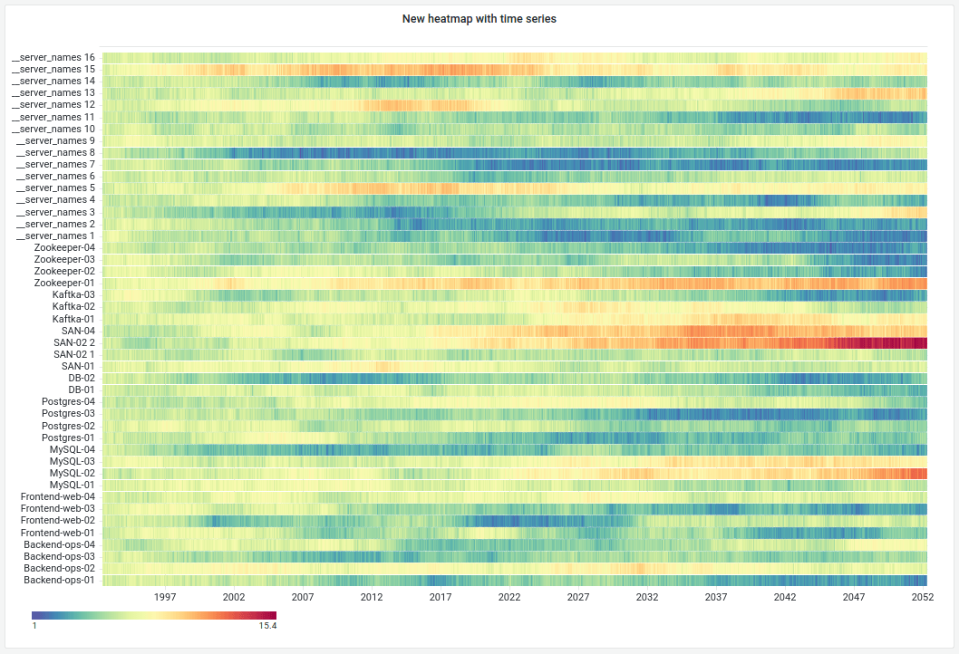 Heatmap panel with time series