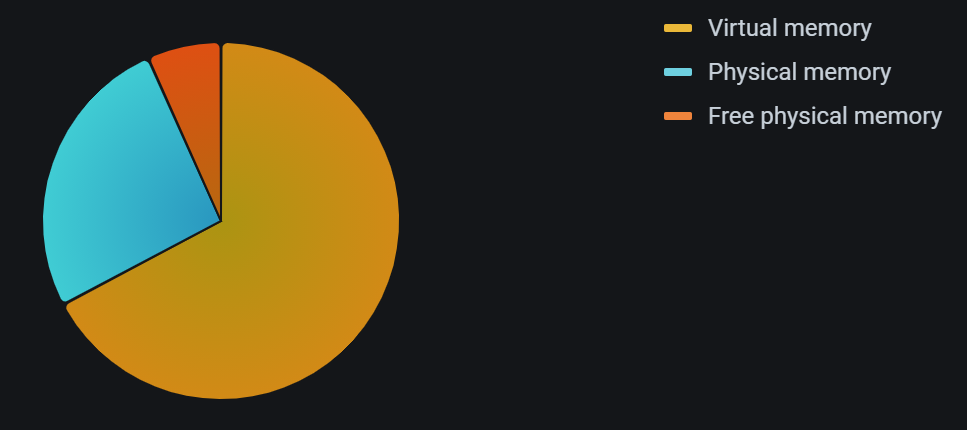 Pie chart panel