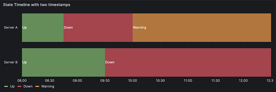 State timeline | Grafana documentation