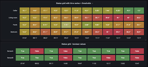 Visualização da grade de status