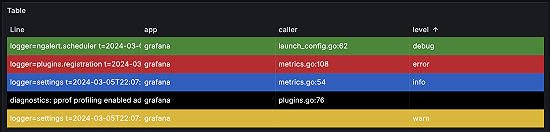 Colored table rows with conditional formatting | Grafana Labs