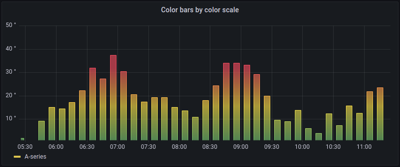 Color value – Graph workflow