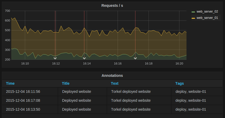 Annotations in a table visualization